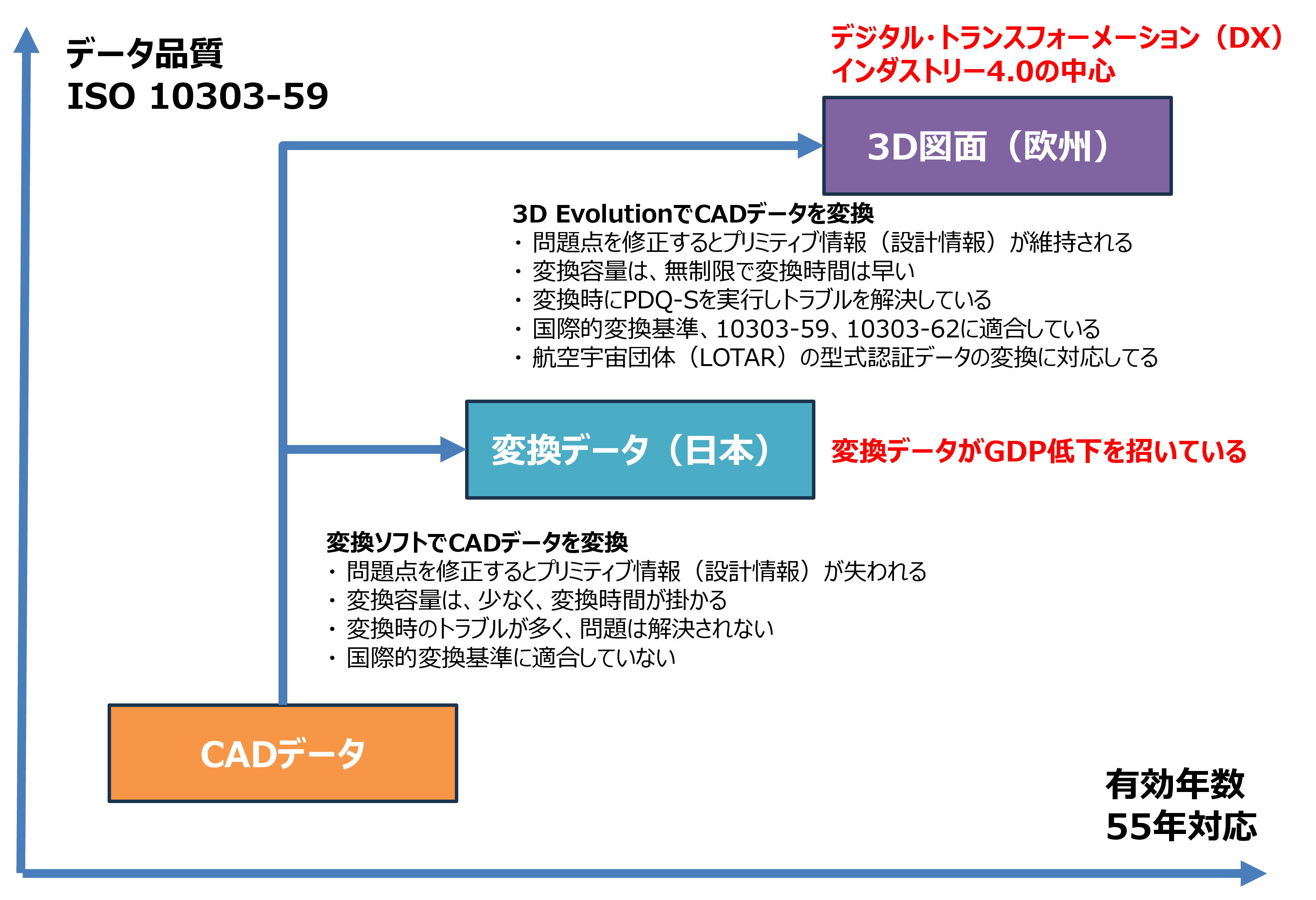 3DAモデルの品質