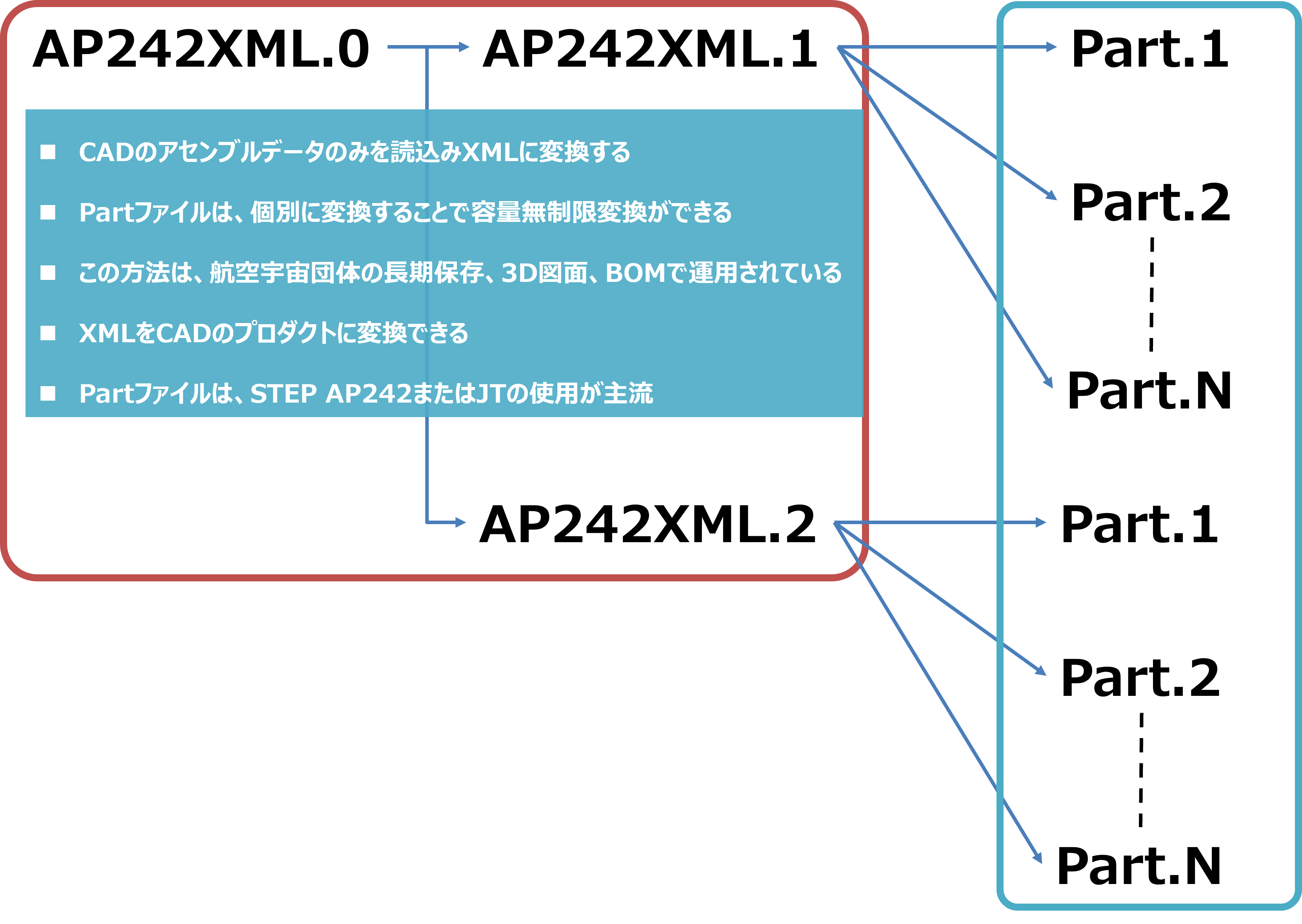 大容量3DAデータの変換