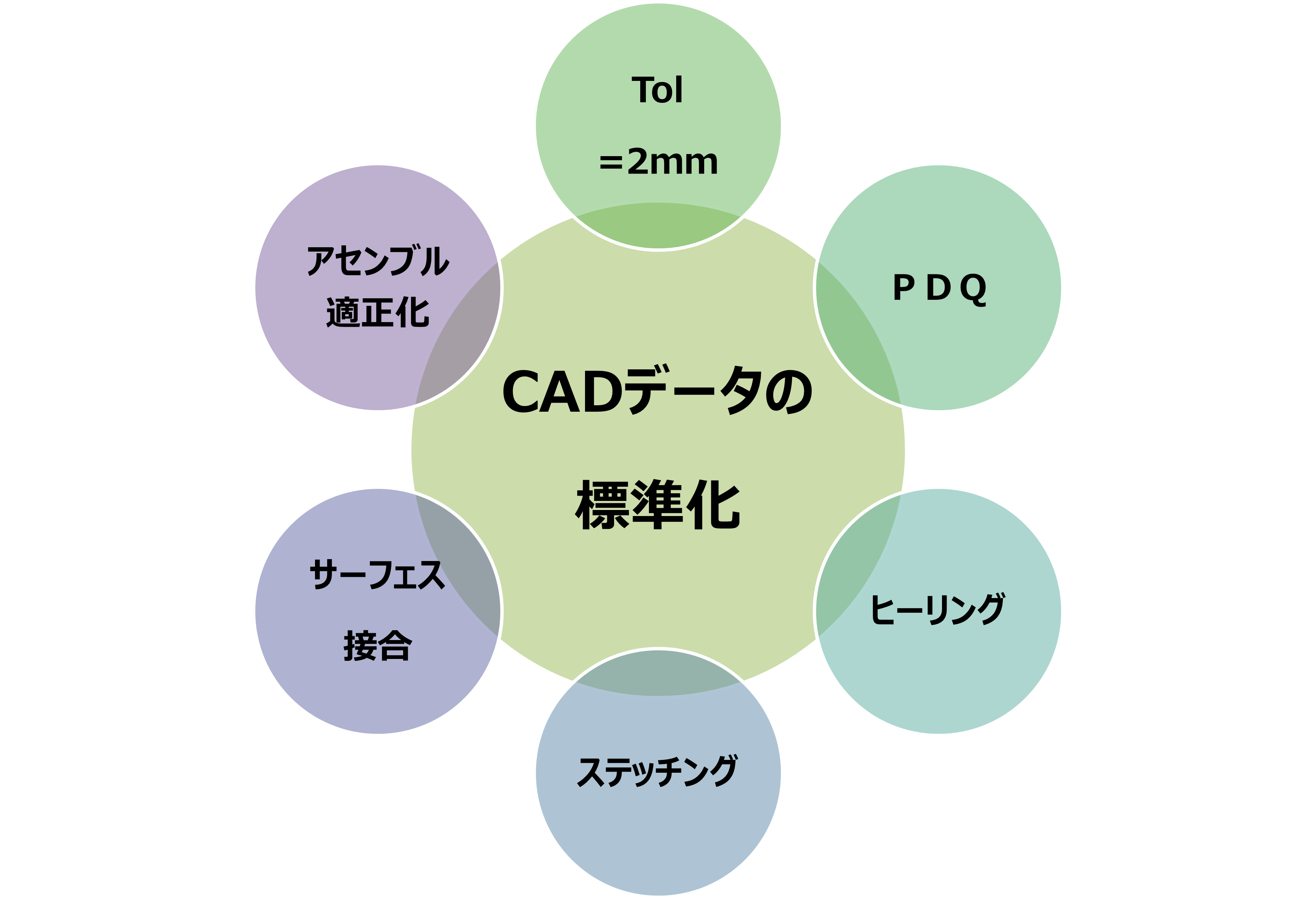 CADで－タの標準化