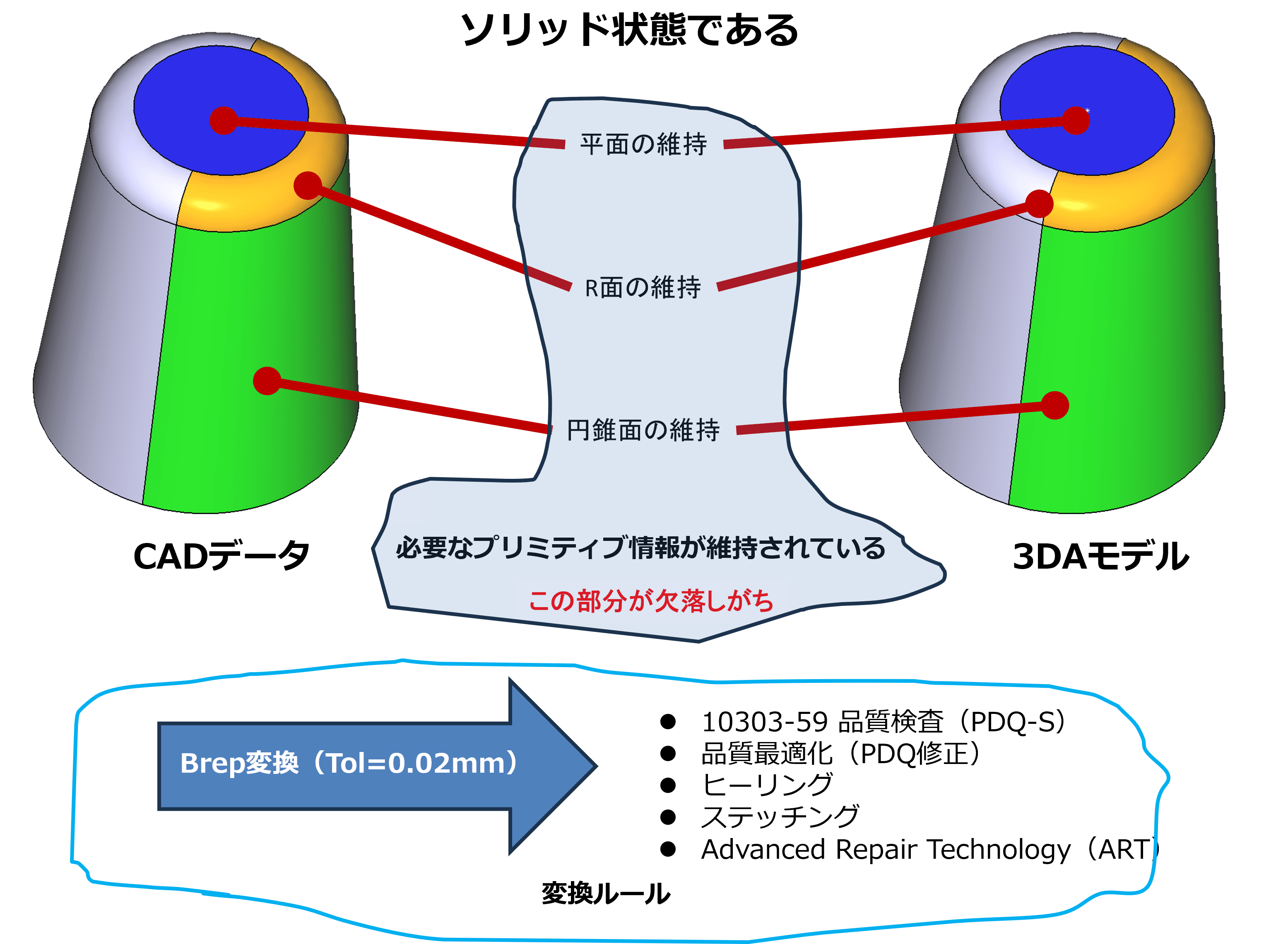 プリミティブ情報の維持