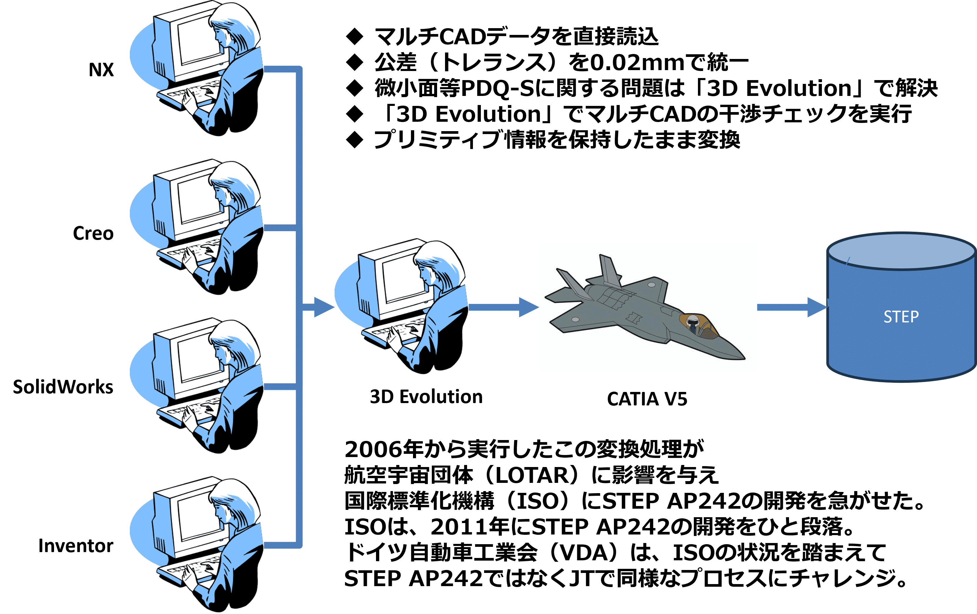 デジタルトランスフォーメーション